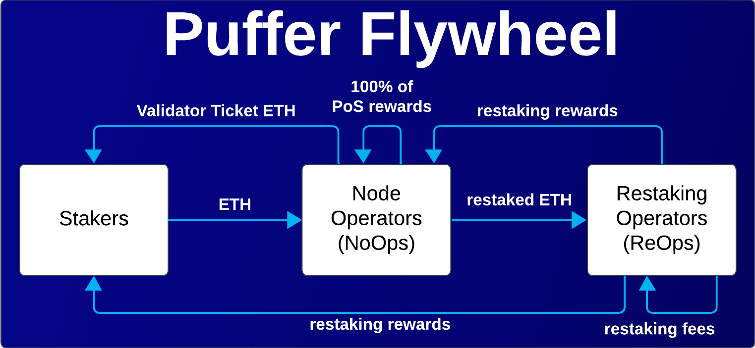 PufferFlywheel