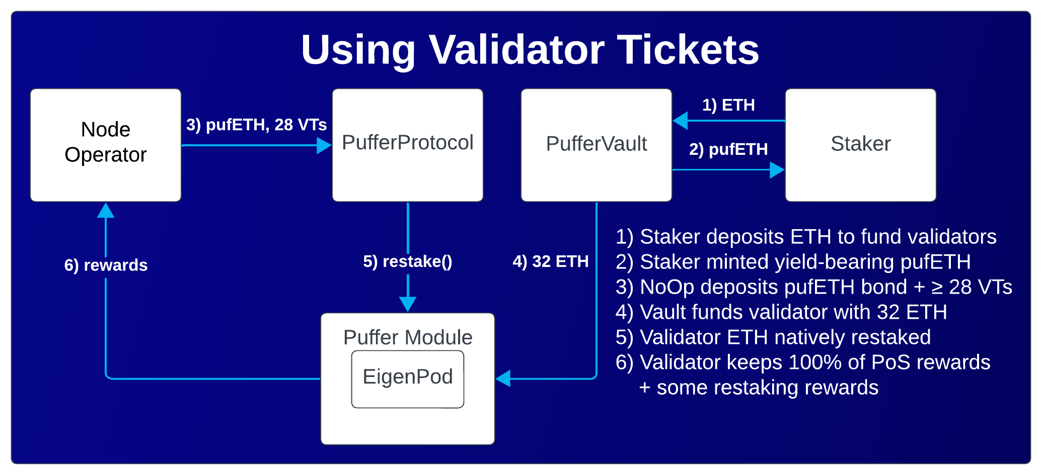 Using VTs